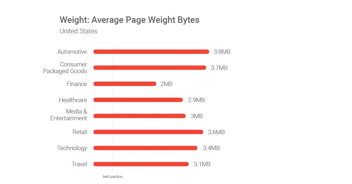 Average Page Weight in bytes